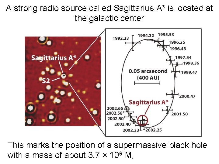 A strong radio source called Sagittarius A* is located at the galactic center This