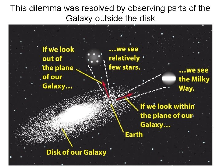 This dilemma was resolved by observing parts of the Galaxy outside the disk 