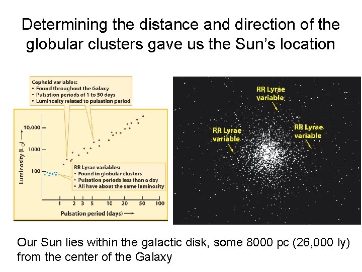 Determining the distance and direction of the globular clusters gave us the Sun’s location