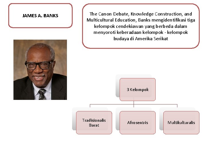 JAMES A. BANKS The Canon Debate, Knowledge Construction, and Multicultural Education, Banks mengidentifikasi tiga