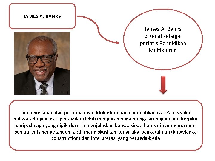 JAMES A. BANKS James A. Banks dikenal sebagai perintis Pendidikan Multikultur. Jadi penekanan dan