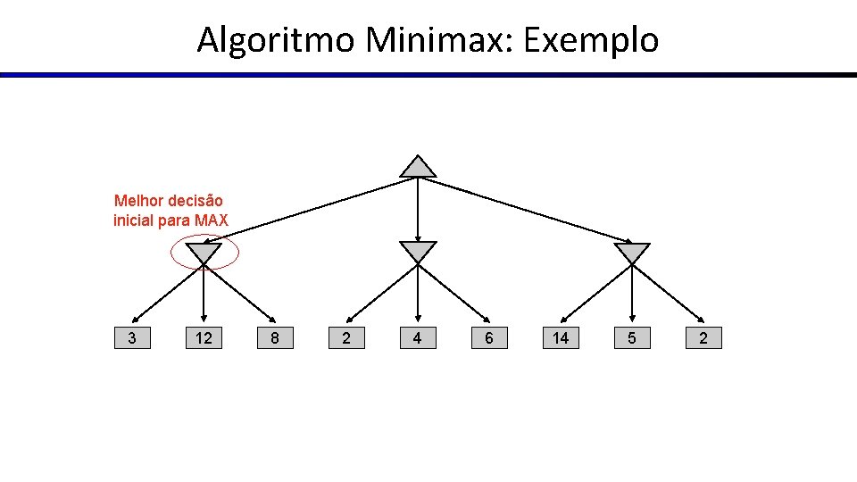 Algoritmo Minimax: Exemplo Melhor decisão inicial para MAX 3 12 8 2 4 6