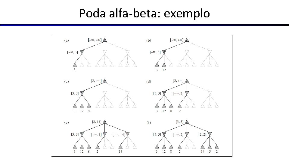 Poda alfa-beta: exemplo 