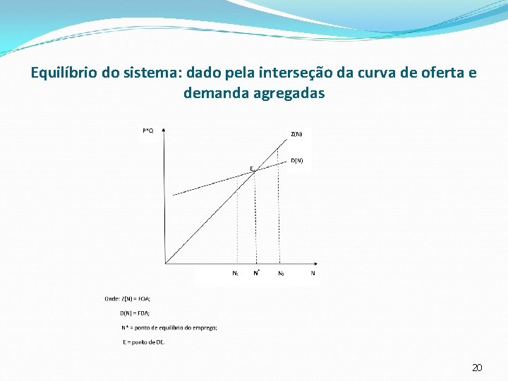 Equilíbrio do sistema: dado pela interseção da curva de oferta e demanda agregadas 20