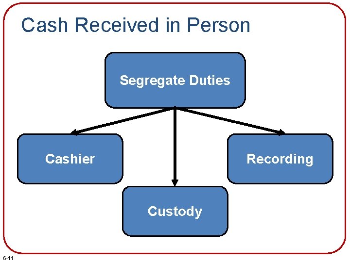 Cash Received in Person Segregate Duties Cashier Recording Custody 6 -11 