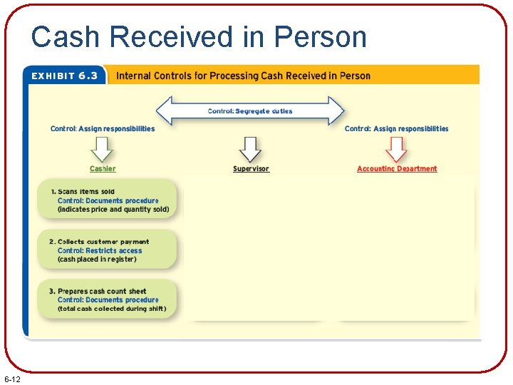 Cash Received in Person 6 -12 