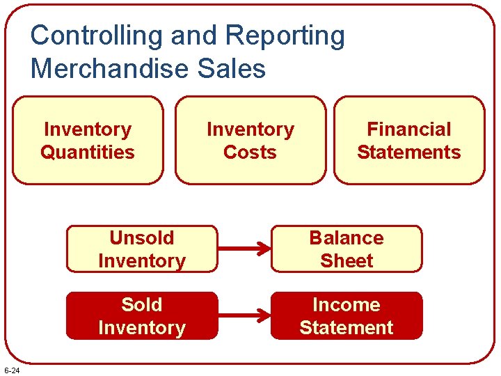 Controlling and Reporting Merchandise Sales Inventory Quantities 6 -24 Inventory Costs Financial Statements Unsold