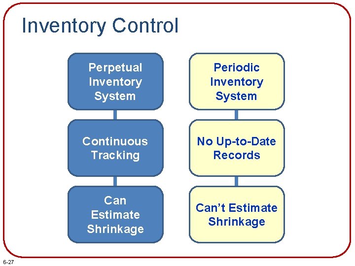 Inventory Control 6 -27 Perpetual Inventory System Periodic Inventory System Continuous Tracking No Up-to-Date