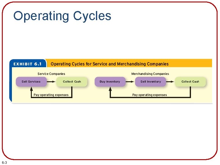 Operating Cycles 6 -3 