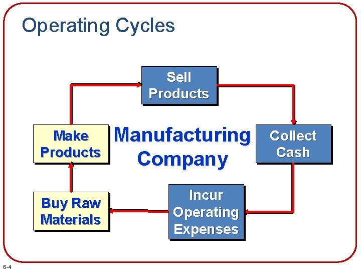 Operating Cycles Sell Products Make Products Buy Raw Materials 6 -4 Manufacturing Company Incur