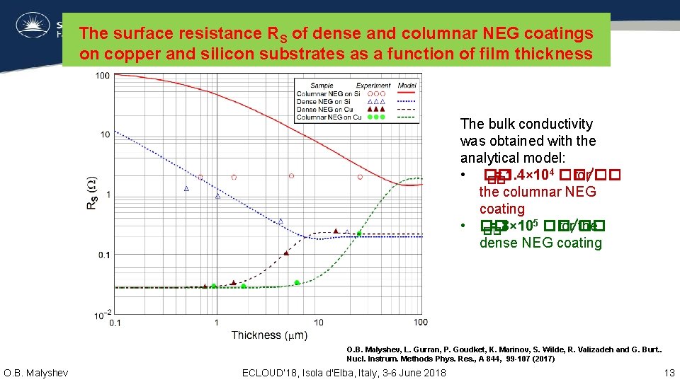 The surface resistance RS of dense and columnar NEG coatings on copper and silicon