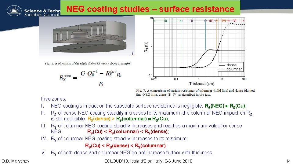 NEG coating studies – surface resistance Five zones: I. NEG coating’s impact on the