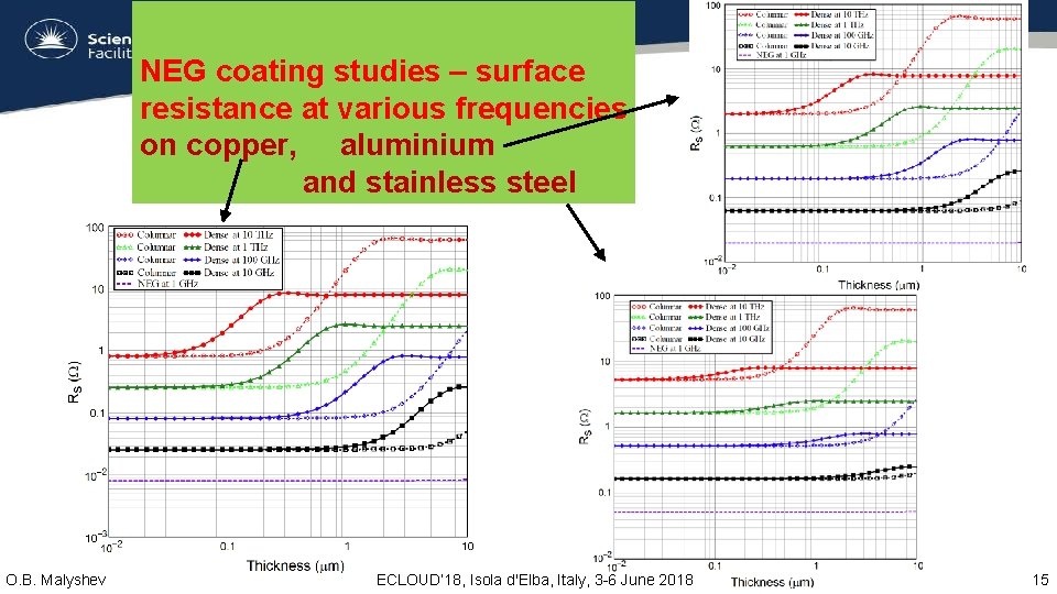 NEG coating studies – surface resistance at various frequencies on copper, aluminium and stainless