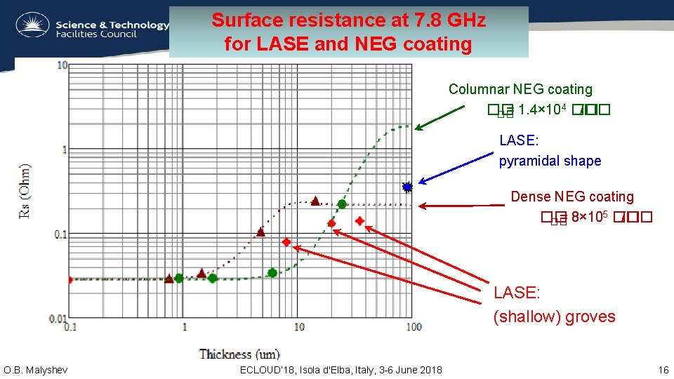 Surface resistance at 7. 8 GHz for LASE and NEG coating Columnar NEG coating