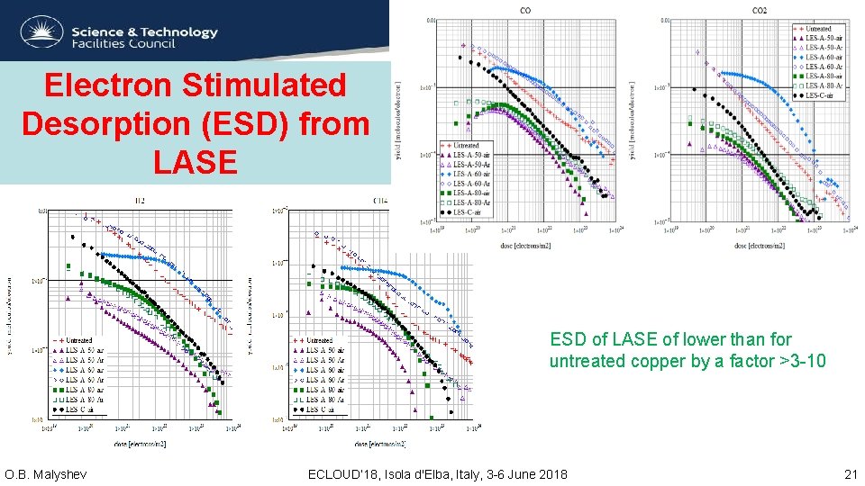 Electron Stimulated Desorption (ESD) from LASE ESD of LASE of lower than for untreated