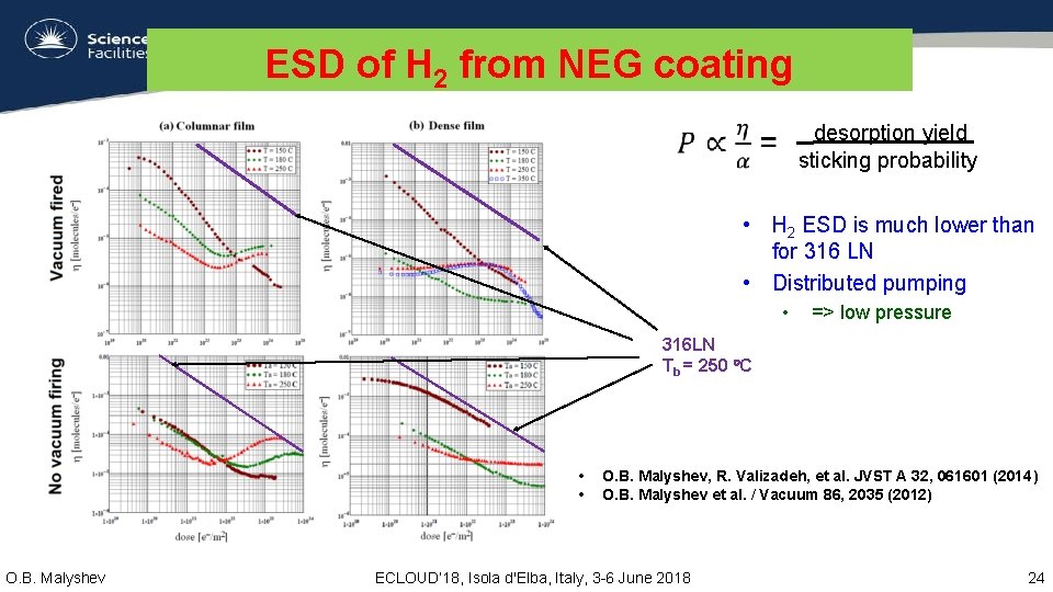ESD of H 2 from NEG coating desorption yield sticking probability • H 2