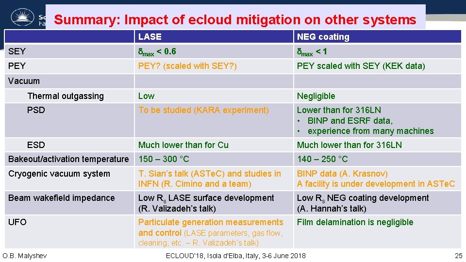 Summary: Impact of ecloud mitigation on other systems LASE NEG coating SEY max <
