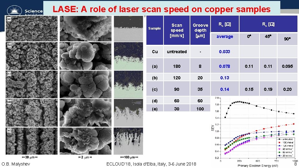 LASE: A role of laser scan speed on copper samples O. B. Malyshev Rs