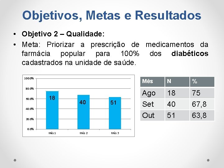 Objetivos, Metas e Resultados • Objetivo 2 – Qualidade: • Meta: Priorizar a prescrição