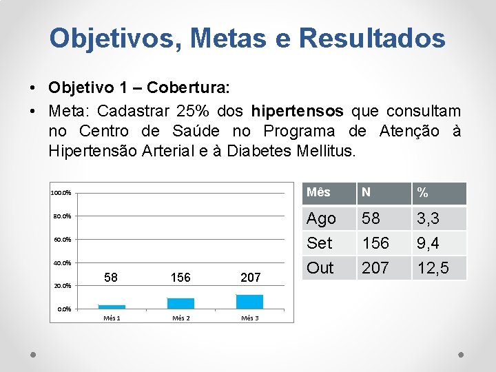 Objetivos, Metas e Resultados • Objetivo 1 – Cobertura: • Meta: Cadastrar 25% dos