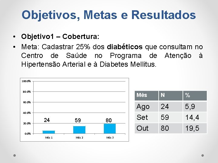 Objetivos, Metas e Resultados • Objetivo 1 – Cobertura: • Meta: Cadastrar 25% dos