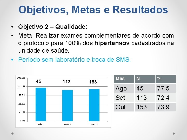 Objetivos, Metas e Resultados • Objetivo 2 – Qualidade: • Meta: Realizar exames complementares Objetivos, Metas e Resultados • Objetivo 2 – Qualidade: • Meta: Realizar exames complementares