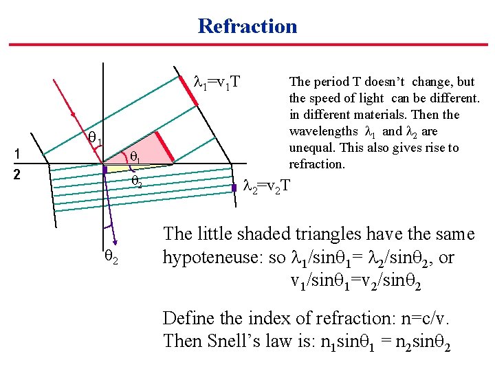 Refraction l 1=v 1 T 1 1 1 2 2 2 The period T