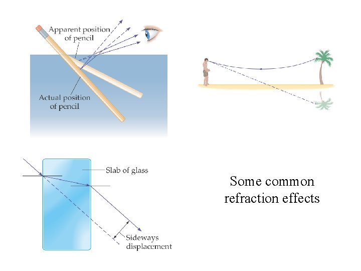 Some common refraction effects 