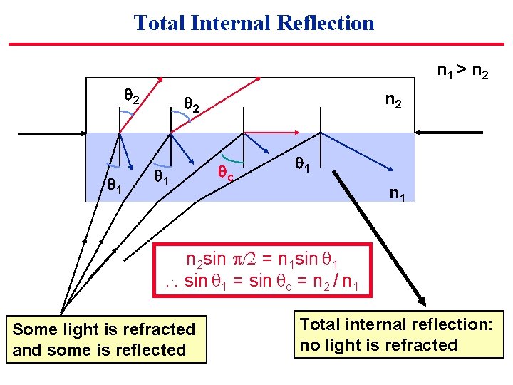 Total Internal Reflection n 1 > n 2 2 1 n 2 2 1