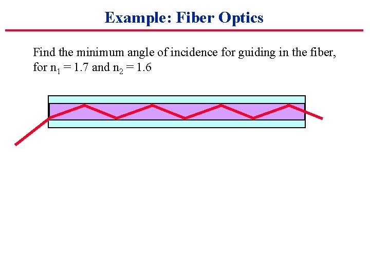 Example: Fiber Optics Find the minimum angle of incidence for guiding in the fiber,