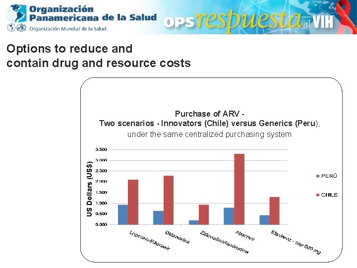 Options to reduce and contain drug and resource costs US Dollars (US$) Purchase of