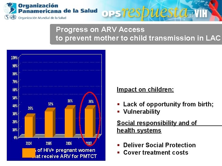 Progress on ARV Access to prevent mother to child transmission in LAC Impact on