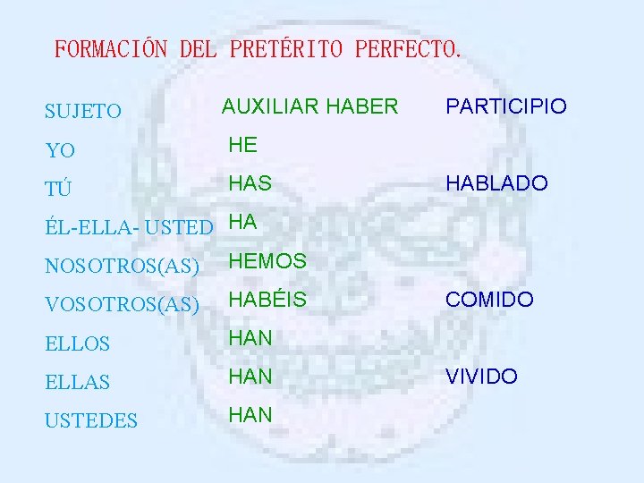 FORMACIÓN DEL PRETÉRITO PERFECTO. SUJETO AUXILIAR HABER YO HE TÚ HAS PARTICIPIO HABLADO ÉL-ELLA-