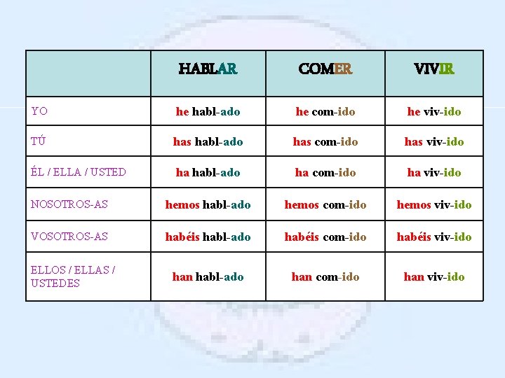 HABLAR COMER VIVIR YO he habl-ado he com-ido he viv-ido TÚ has habl-ado has