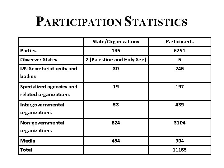 PARTICIPATION STATISTICS State/Organizations Participants 186 6291 2 (Palestine and Holy See) 5 UN Secretariat
