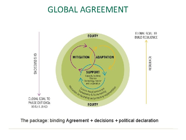 GLOBAL AGREEMENT The package: binding Agreement + decisions + political declaration 