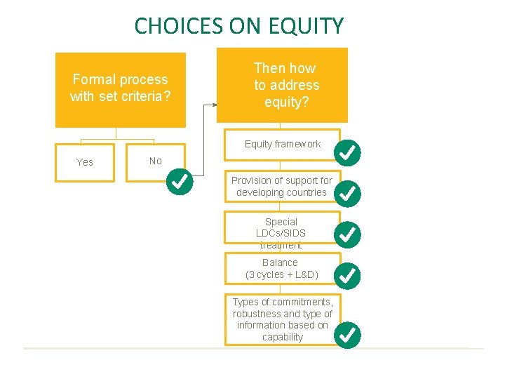 CHOICES ON EQUITY Formal process with set criteria? Then how to address equity? Equity