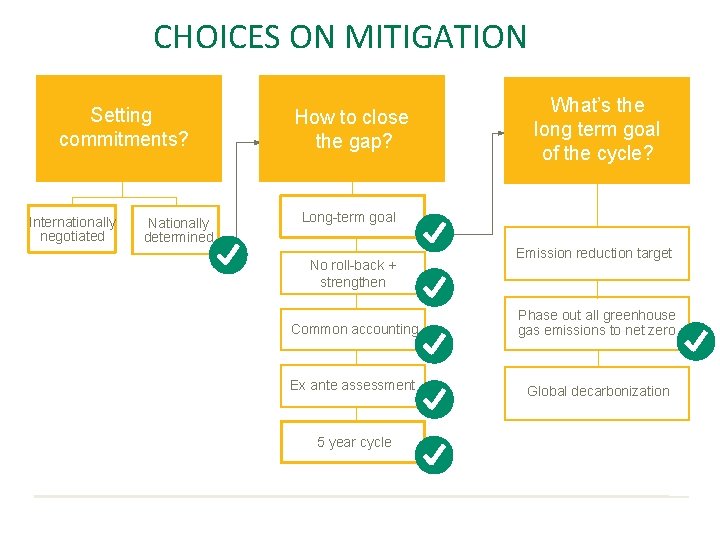 CHOICES ON MITIGATION Setting commitments? Internationally negotiated Nationally determined How to close the gap?