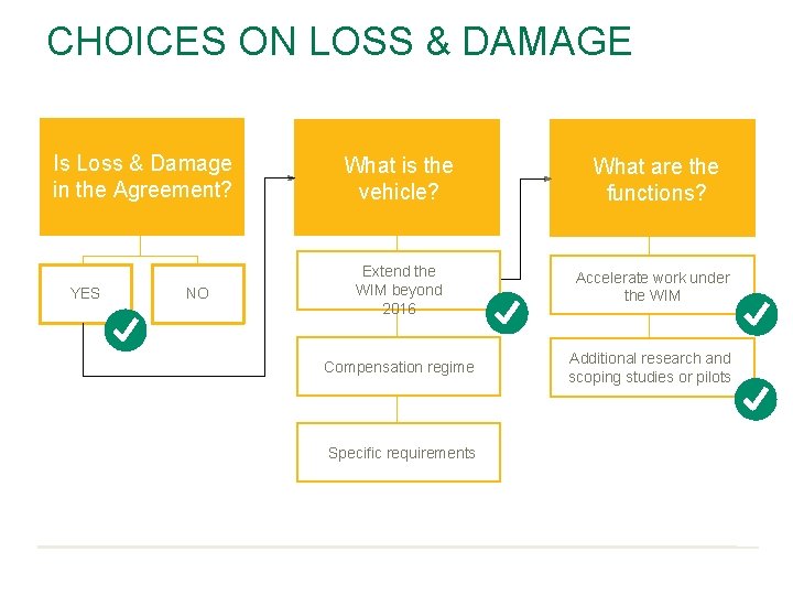 CHOICES ON LOSS & DAMAGE Is Loss & Damage Goal or No Goal? in