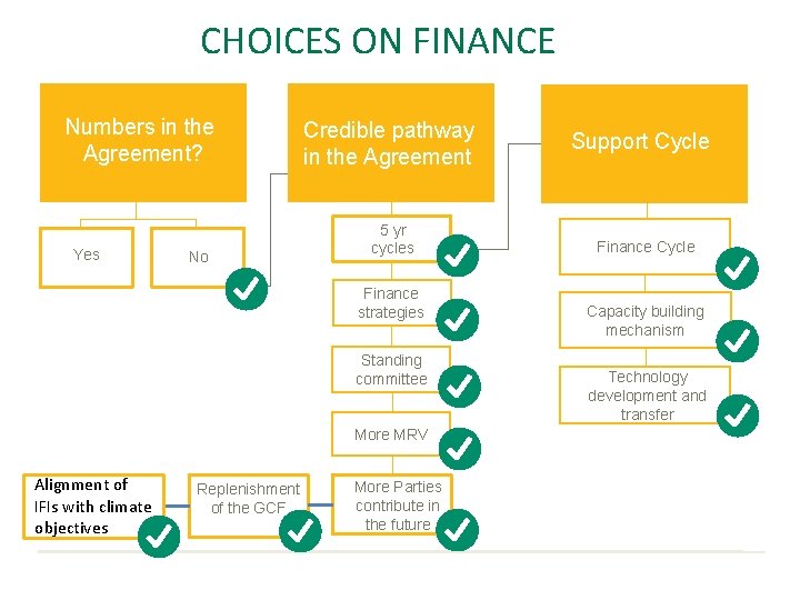 CHOICES ON FINANCE Numbers in the Agreement? Yes No Credible pathway in the Agreement