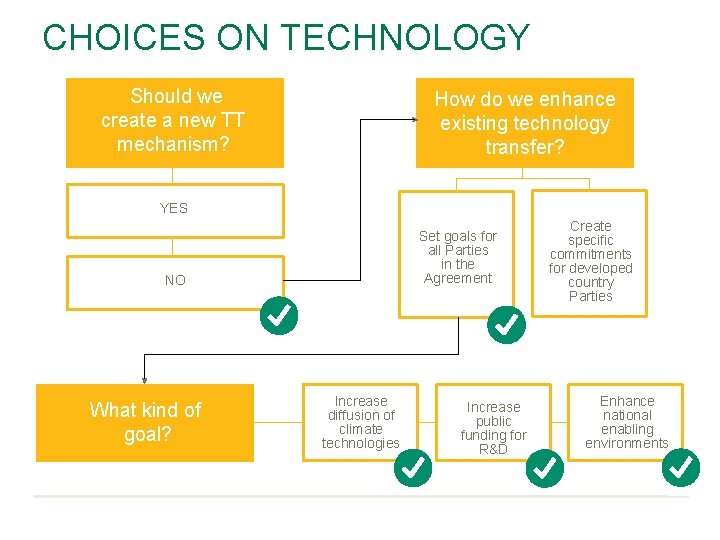 CHOICES ON TECHNOLOGY Should we create a new TT mechanism? How do we enhance