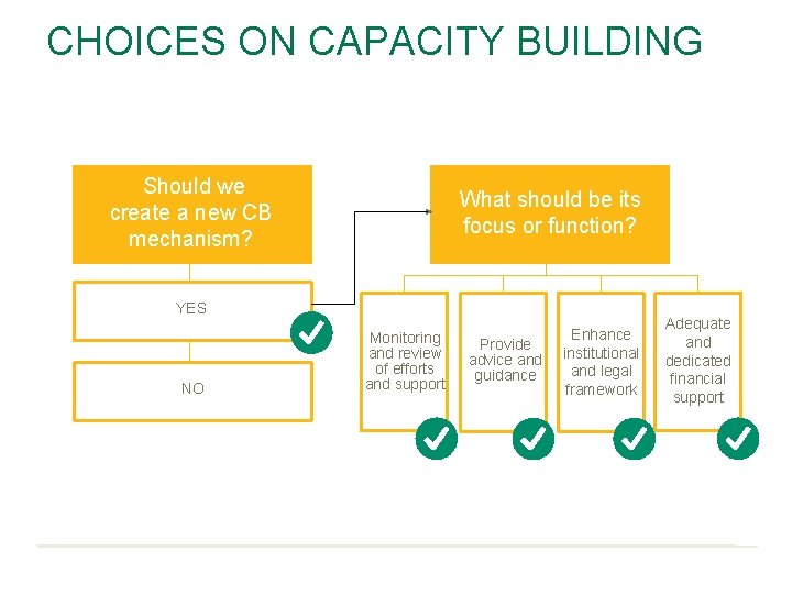 CHOICES ON CAPACITY BUILDING Should we create a new CB mechanism? What should be