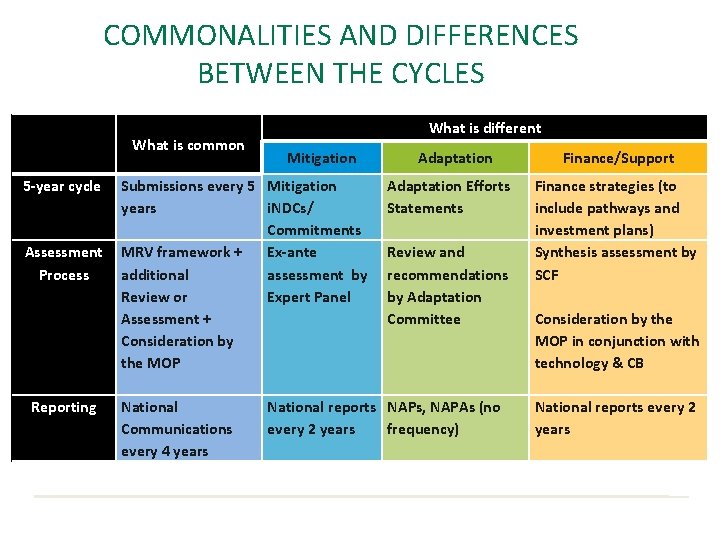 COMMONALITIES AND DIFFERENCES BETWEEN THE CYCLES What is common 5 -year cycle What is