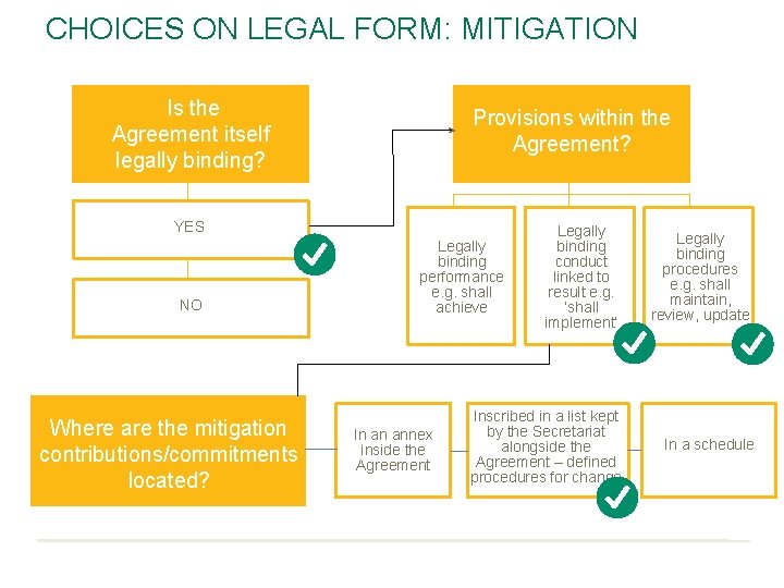 CHOICES ON LEGAL FORM: MITIGATION Is the Agreement itself legally binding? Provisions within the