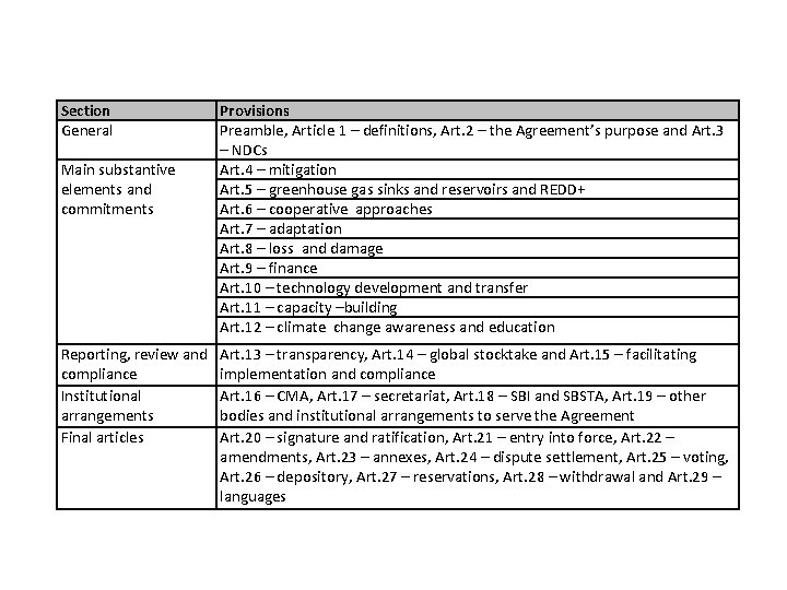 Section General Main substantive elements and commitments Reporting, review and compliance Institutional arrangements Final