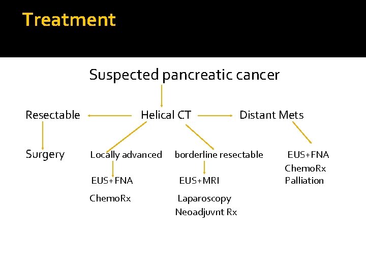 Treatment Suspected pancreatic cancer Resectable Surgery Helical CT Locally advanced EUS+FNA Chemo. Rx Distant