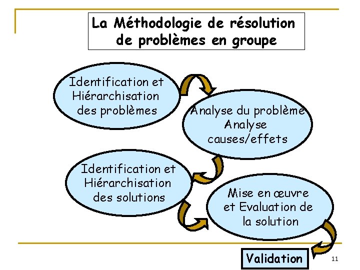 La Méthodologie de résolution de problèmes en groupe Identification et Hiérarchisation des problèmes Identification La Méthodologie de résolution de problèmes en groupe Identification et Hiérarchisation des problèmes Identification