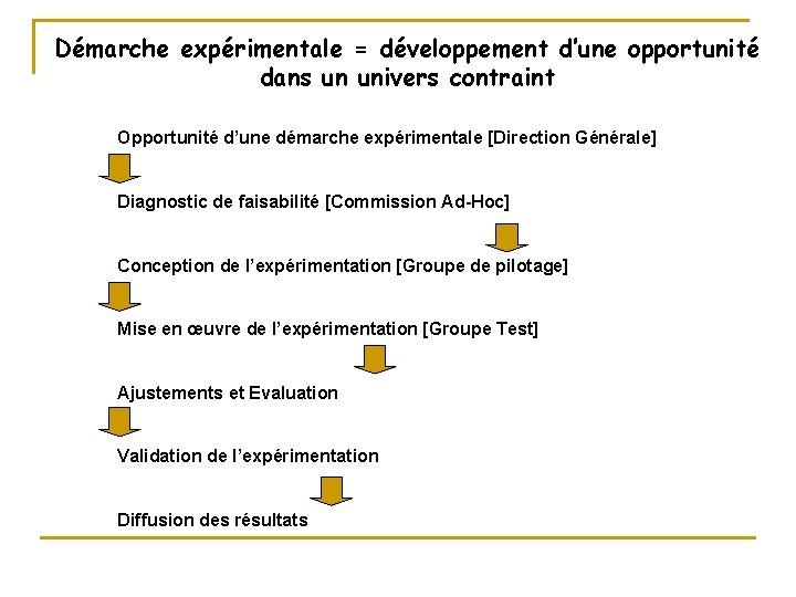Démarche expérimentale = développement d’une opportunité dans un univers contraint Opportunité d’une démarche expérimentale Démarche expérimentale = développement d’une opportunité dans un univers contraint Opportunité d’une démarche expérimentale