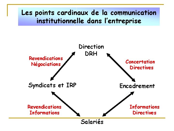 Les points cardinaux de la communication institutionnelle dans l’entreprise Revendications Négociations Direction DRH Concertation