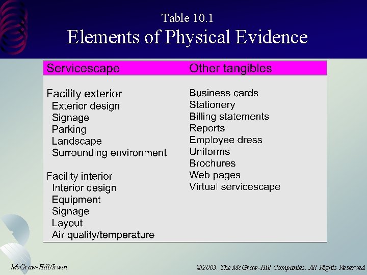 Table 10. 1 Elements of Physical Evidence Mc. Graw-Hill/Irwin © 2003. The Mc. Graw-Hill